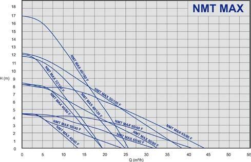 Vermogensbereik NMT MAX - geflensde pompen 979524665 NMT MAX 32/120 F 0,22 220 DN32 PN6/10 370 1x230 979523694 NMT MAX 40/40 F 0,21 220 DN40 PN6/10 110 1x230 979524027 NMT MAX 40/40 F 0,21 250 DN40