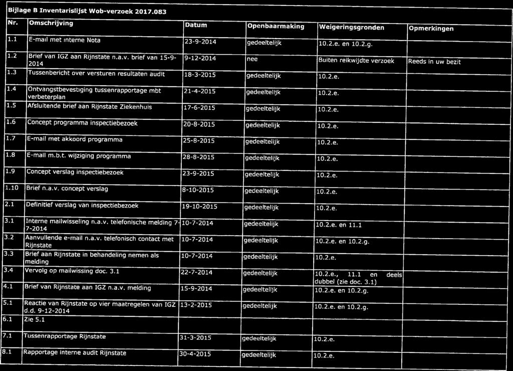 Nr. Omschrijving Datum Openbaarmaking Weigeringsgronden Opmerkingen Bijlage B Inventarislijst Wob-verzoek 2017.083 1.1 E-mail met interne Nota 23-9-2014 gedeeltelijk 10.2.e. en 10.2.g. Brief van IGZ aan Rîjnstate n.