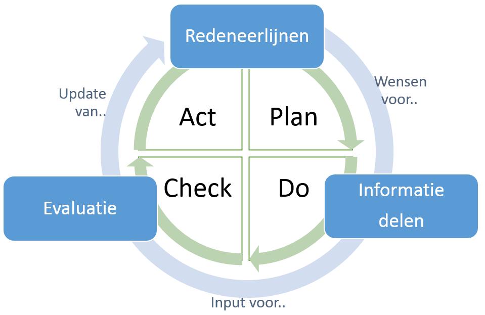 3.2 Lerend implementeren Om deze doelen te realiseren, zien wij een proces voor ons van lerend implementeren, gebaseerd op de Deming circle of PDCA cyclus.