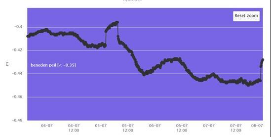 Tijdens de spui is de waterstand direct achter de Oranjesluizen verhoogd als gevolg van het langsstromende water (en daarbij is de meting vanwege het snelstromende