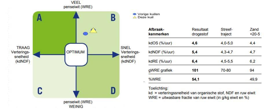 In de praktijk valt het echter niet mee om zo n kuil te maken. Eurofins heeft met Penskarakter nieuwe metingen ontwikkeld die de pensbenutting van ruwvoeders in kaart brengen.