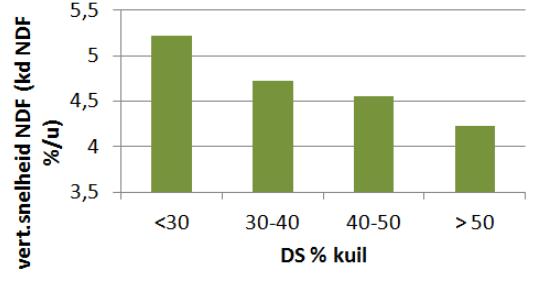 Figuur 2: Invloed van DS% op celwandvertering Maaimoment De verteringssnelheid van een jong/licht gemaaide snede is veel hoger dan van een zwaar gemaaide snede