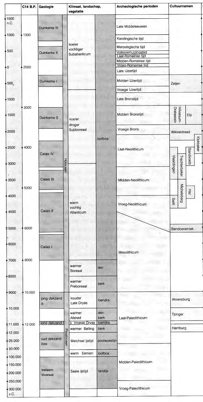 Bijlage 2 Archeologische en geologische tijdschaal Op het hierbij geboden overzicht worden de geologische en archeologische hoofdperioden