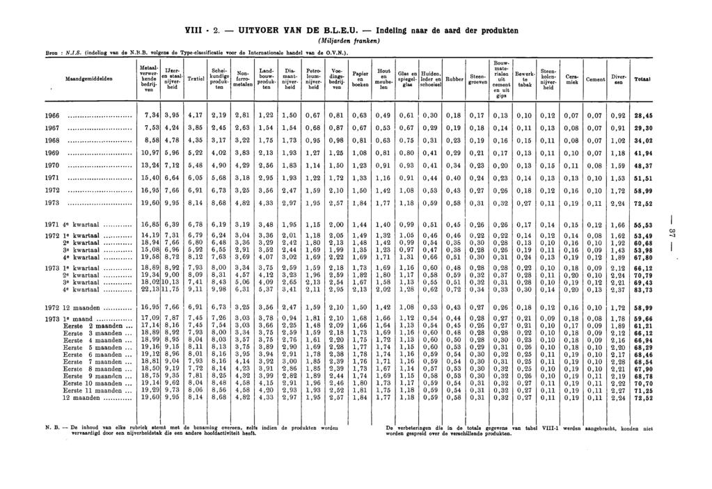 VIII 2. UITVOER VAN DE B.L.E.U. Indeling naar de aard der produkten (Miljarden franken) Bron : N.I.S. (indeling van de N.B.B. volgens de Typeclassificatie voor de Internationale handel van de O.V.N.) Maandgemiddelden Metaalververkende bedrijven Weeren staal.