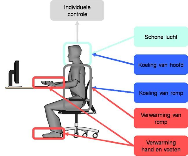 teem is weergegeven in figuur 3 en bestaat uit verticale thermisch geactiveerde stralingspanelen die zijn geïntegreerd in het bureau (A).