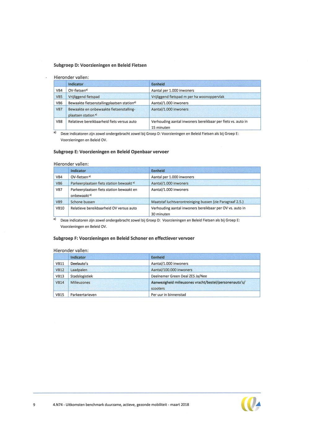 Subgroep 0: Voorzieningen en Beleid Fietsen Hieronder vallen: ndicator Eenheid VB4 Ov-ftetserr? Aantal per l.