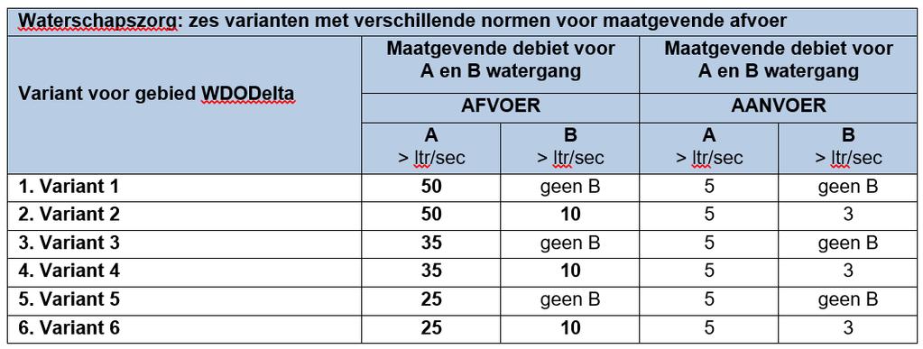 2 van 16 Specifieke watersysteemdoelen In het overzicht hierboven is het onderscheid tussen de varianten uitgedrukt in debiet afvoer en aanvoer.