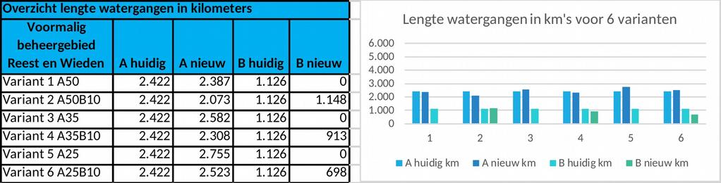 4 van 16 Voor het gehele beheergebied van WDODelta: Hier zien we dat alle varianten per saldo leiden tot een teruggang van het totale aantal kilometers watergang in de nieuwe situatie.