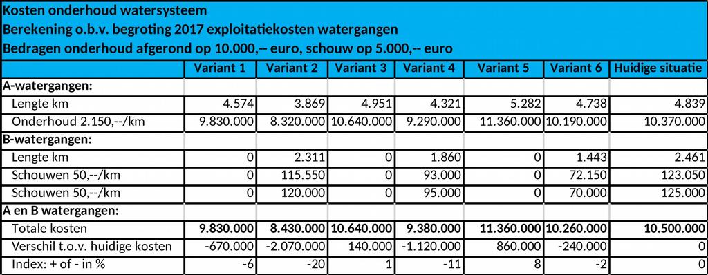 6 van 16 Voor de varianten 3 en 5 worden de onderhoudskosten hoger, voor de varianten 1, 2, 4 en 6 worden deze lager.