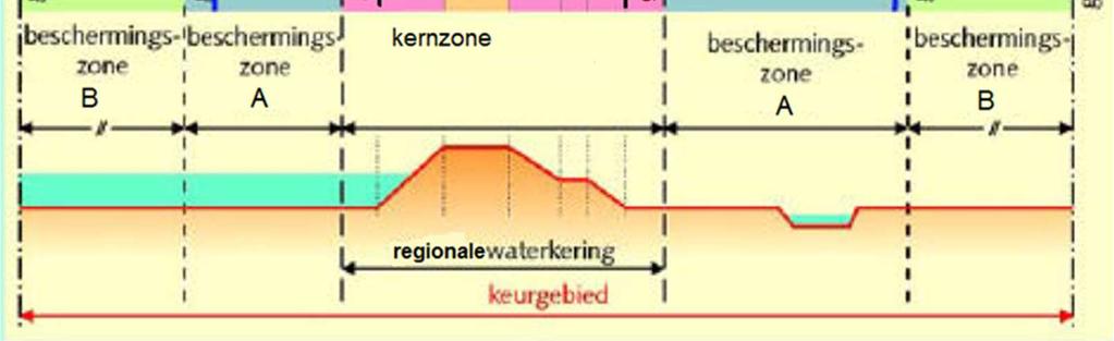 Begrippen De begrippen die in de legger voor de verschillende onderdelen van de waterkering en de gebieden er naast gehanteerd worden (zie figuur 2) sluiten aan op de Waterwet, de Provinciale