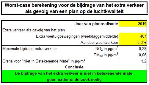 van ca. 407 verkeersbewegingen per etmaal. Bekend is namelijk dat de intensiteit op het betreffende deel van de Van Kollaan circa 3.100 mvt/etmaal (telling 2014) is.