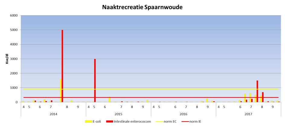 466 Zwemwaterprofiel opgesteld in 2008, actualisatie 2011, 2013, 2015 en 2017 Locatiebeheerder: Recreatieschap Spaarnwoude Provincie: Noord-Holland Waterbeheerder: HH van Rijnland Bacteriologische