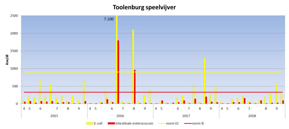 Speelvijver Toolenburgplas Beoordeling 2006/7/EG (2015-2018) Aanvaardbaar In naastgelegen figuur zijn de bacteriologische meetwaarden van de periode 2015 2018 weergegeven.