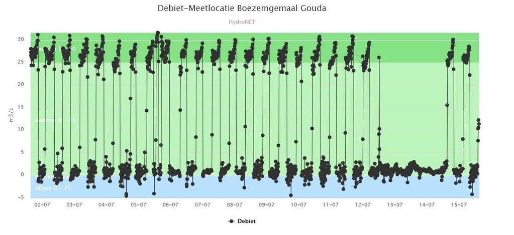 zomerpeil (NAP -0,61 m). De laatste dagen fluctueert het waterpeil in de boezem rond het zomerpeil. Deze variaties in het peil zijn normaal voor de tijd van het jaar. 6b.