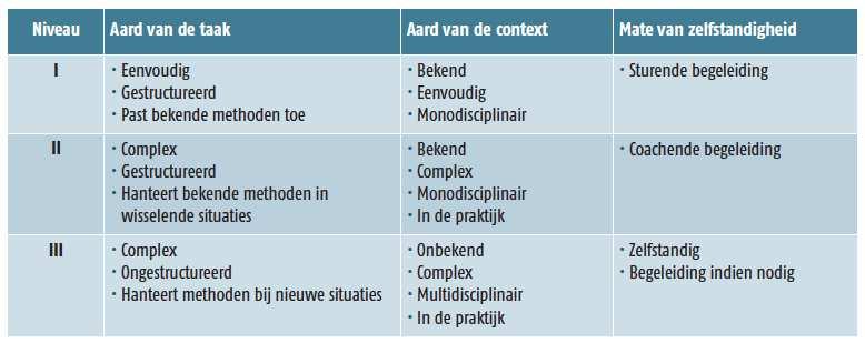 Com pet entie- opbouw Tabel 1 is een weergave van de landelij ke aanduiding van de drie com petentieniveaus en is te gebruiken als basis voor de verdere uitwerking van de