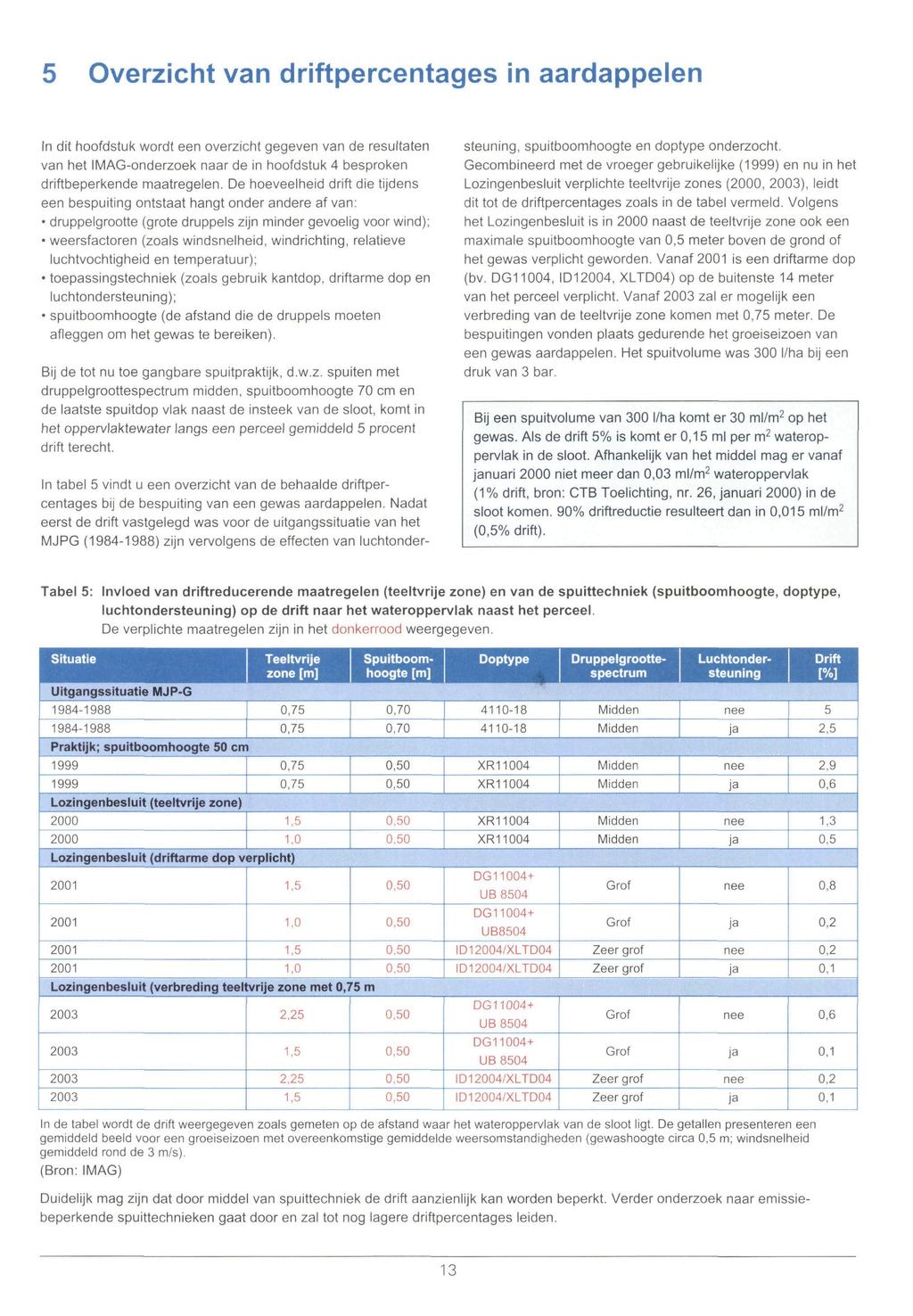 5 Overzicht van driftpercentages in aardappelen In dit hoofdstuk wordt een overzicht gegeven van de resultaten van het IMAG-onderzoek naar de in hoofdstuk 4 besproken driftbeperkende maatregelen.