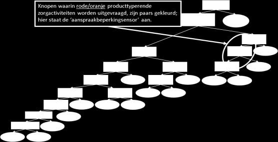 Figuur 16 Paarse knopen in de beslisboom De kleuring van zorgproducten op basis van aanspraakbeperking op zorg in de dbcsystematiek kan schematisch als volgt worden weergegeven.