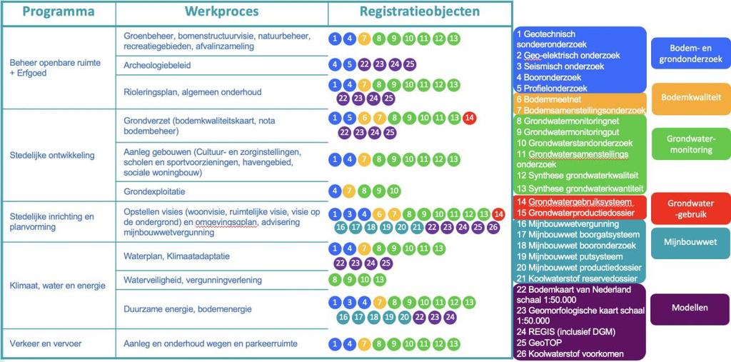 Er zijn werkprocessen met een relatie tot de BRO benoemd door gemeenten met een indeling naar inwinnen + raadplegen als ook alleen raadplegen.