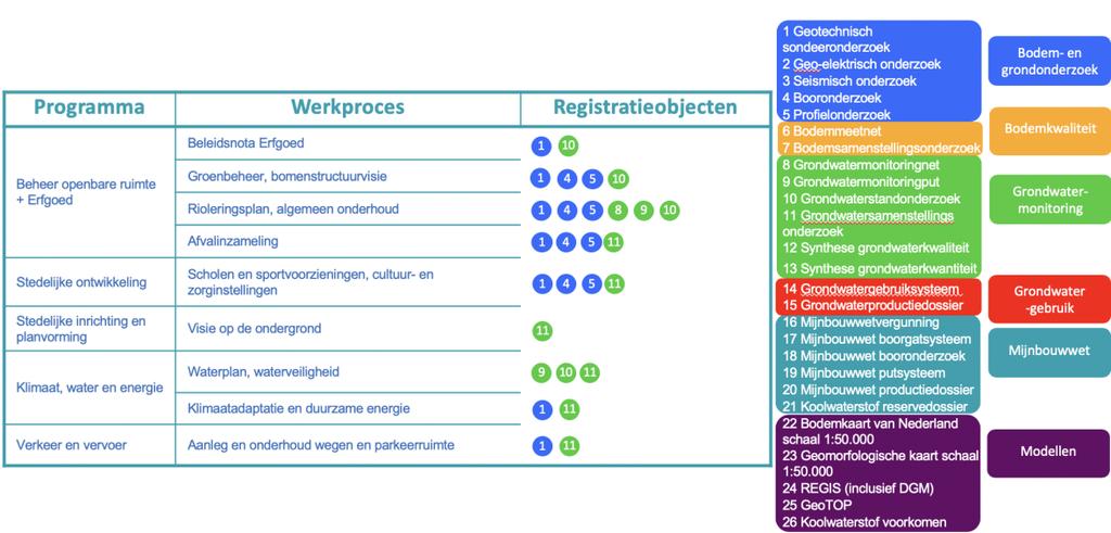 Figuur 4.2 Registratieobjecten per werkproces bij alleen raadplegen Bron: Verdonck, Klooster & Associates (te verschijnen), Procesanalyse gemeenten BRO.