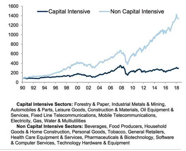 Niet-kapitaalintensieve bedrijven presteren beter Bron: Bloomberg, Berenberg, mei 2019 De waarde van uw