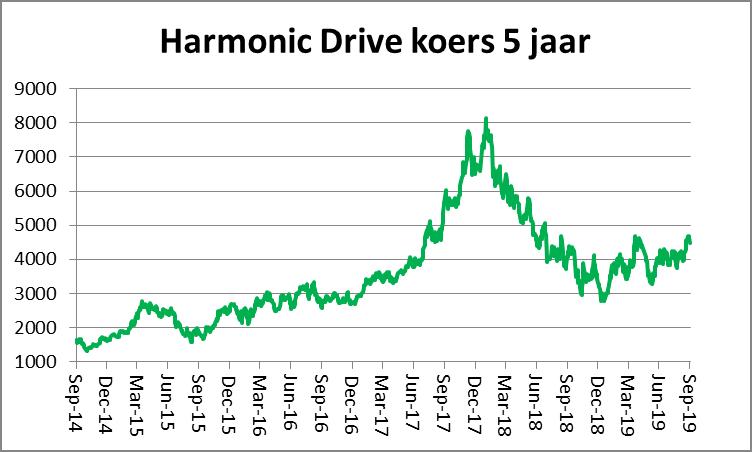 . Terwijl robot orders per kwartaal van bijna 12000 terugvielen naar 600.