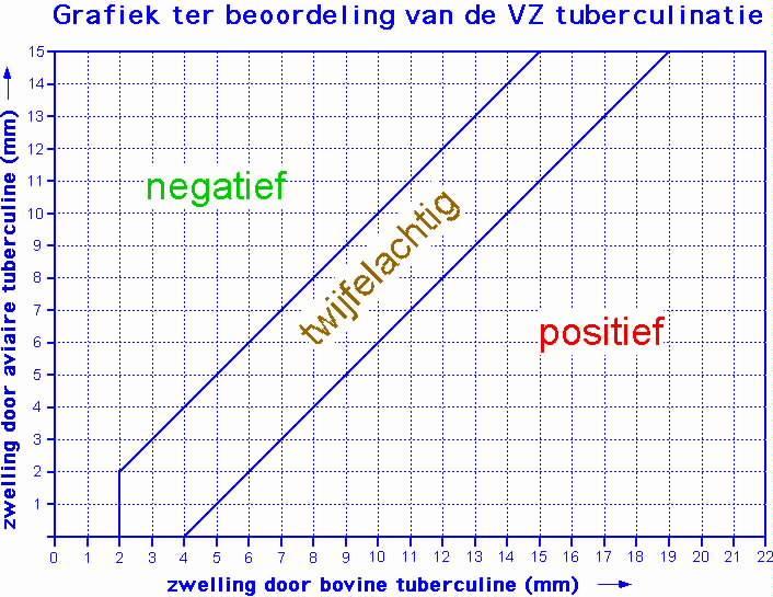 Interpretatie VZ-Tuberculinatie (zie grafiek) volgens richtlijn Richtlijn 64/432/EEG,