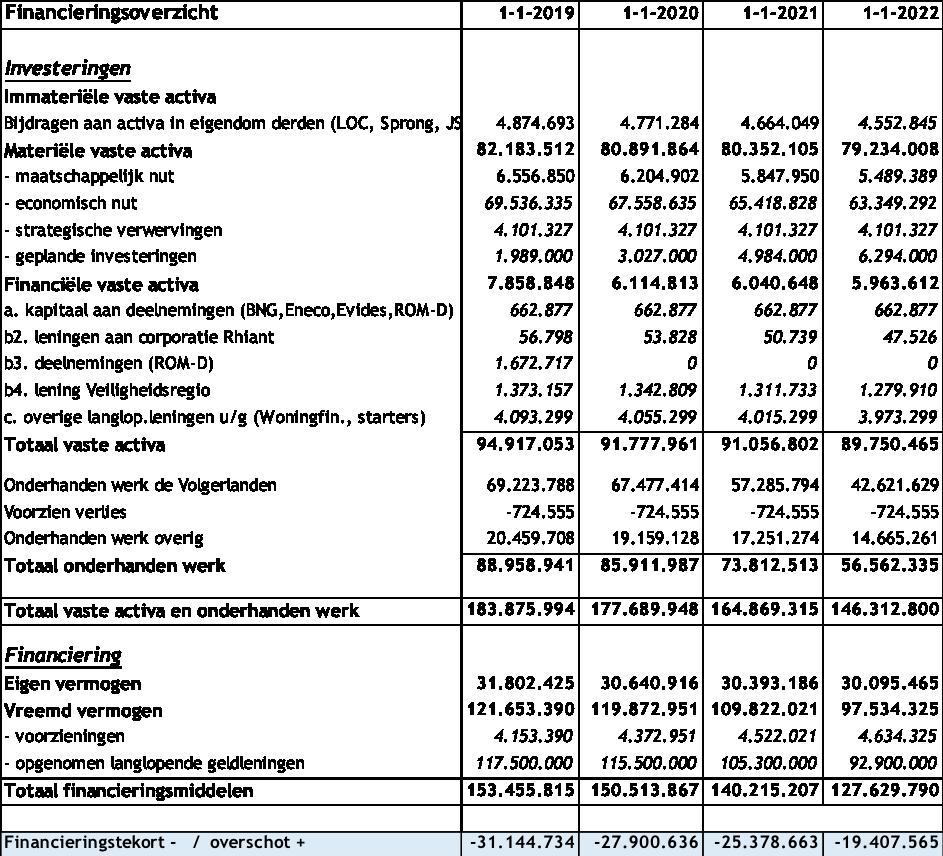 In navolgend overzicht wordt de ontwikkeling van de financiering, de reserves en