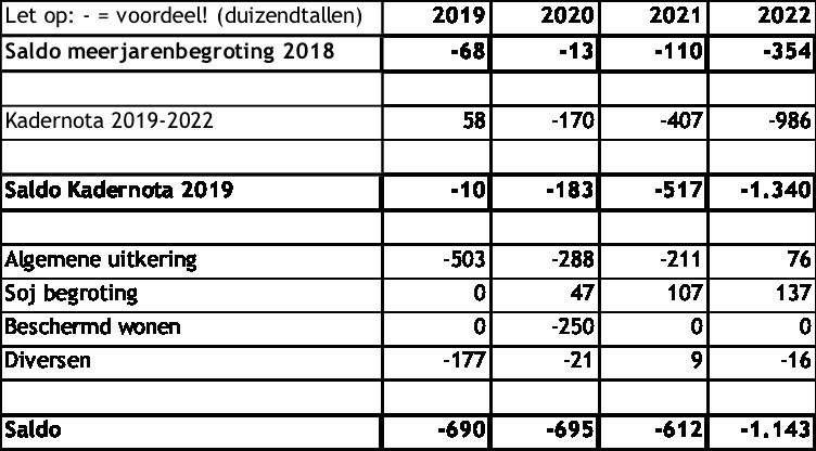 1. Inleiding De financiële begroting bevat een nadere toelichting op de financiële positie van de gemeente.