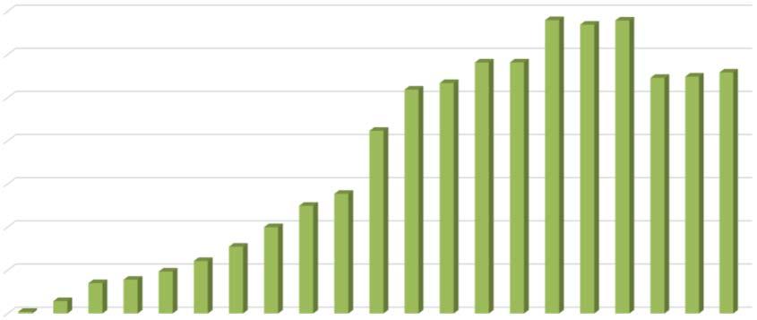 Aantallen EVOLUTIE CONFORMITEITSONDERZOEKEN GEWEST 14000 12000 10000 8000 6000 4000 2000 0 1998 1999 2000 2001 2002 2003 2004 2005 2006 2007 2008 2009 2010 2011 2012 2013 2014 2015 2016 2017 2018