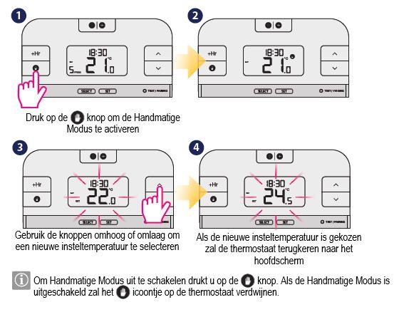 2.3 Handmatige Modus In deze modus zal de thermostaat niet volgens het programma werken maar zal deze