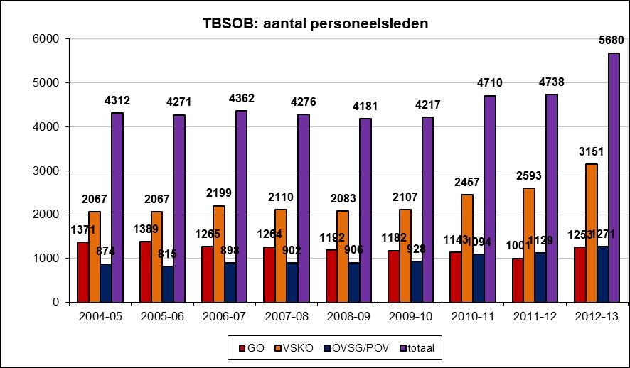 afzonderlijk benoemd in de grafische weergave (de som van de getallen van de verschillende netten is dus kleiner dan de vermelde totalen).