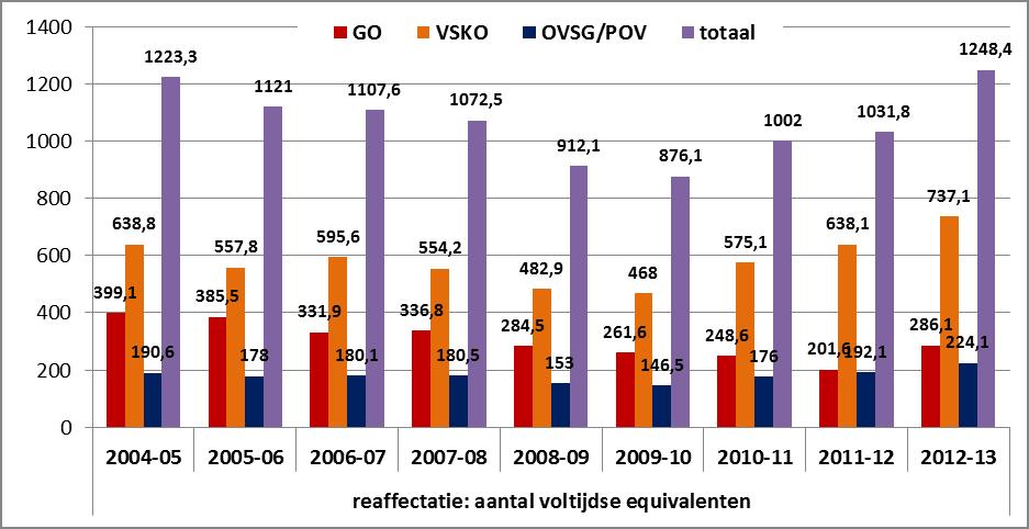 2.3. Evolutie van reaffectatie, wedertewerkstelling en wedertewerkstelling als administratieve ondersteuning in een niet organiek ambt Om