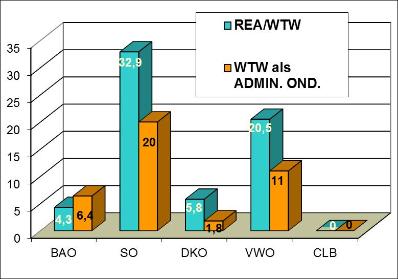 4. Werking van de Vlaamse reaffectatiecommissie 4.1. Resultaten geboekt door de Vlaamse reaffectatiecommissie voor het schooljaar 2012-2013 11 REA/ WTW WTW als ADMIN. OND.