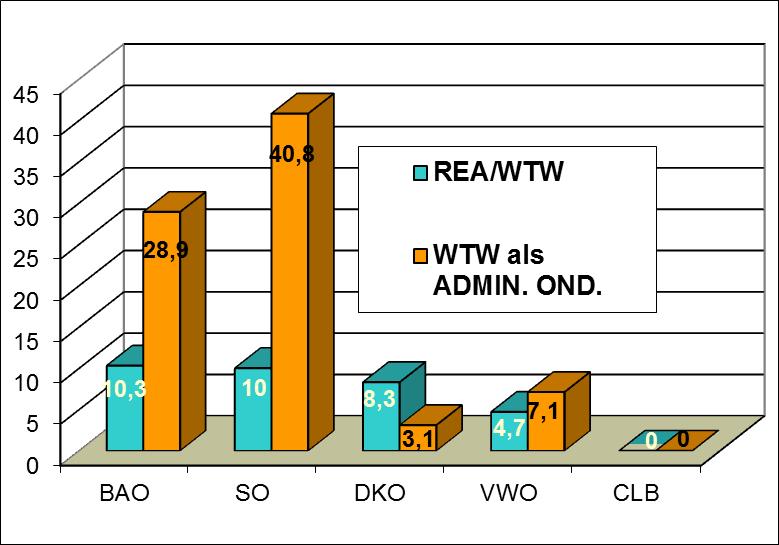 4.3. Vergelijkingsbasis: resultaten Vlaamse reaffectatie-commissie sinds 2006-2007 Schooljaar 2011-2012 REA/ WTW WTW als ADMIN. OND.