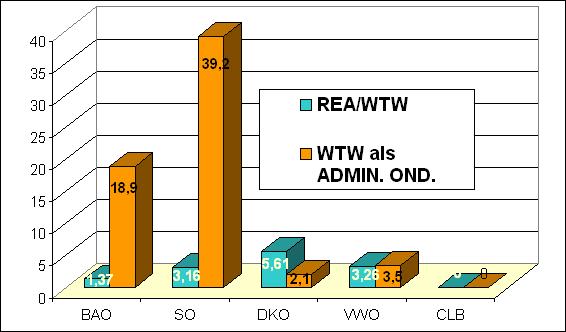 Schooljaar 2009-2010 REA/WTW WTW als ADMIN. OND.