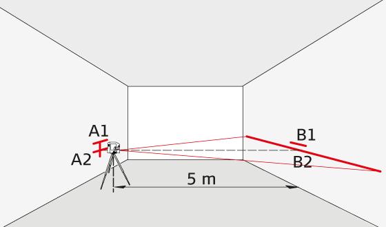 Waterpasstellen Controle van de nauwkeurigheid van het zelfstellen Stel het instrument op een statief op halverwege tussen twee wanden (A+B) met circa 5 m onderlinge afstand.