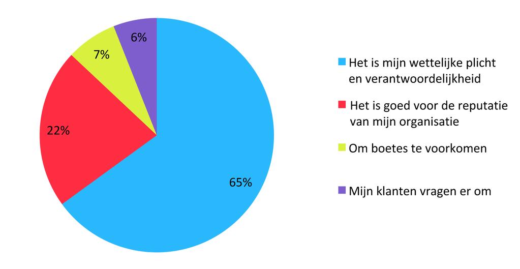 14. Wat is voor uw organisatie de belangrijkste reden om de verwerking van persoonsgegevens en de privacy van uw klanten en medewerkers serieus te nemen?