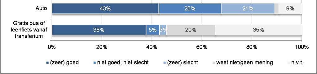 Een kwart geeft aan in of dichtbij de te wonen en dus in geen enkel geval vaker gebruik te gaan maken van een transferium. Een vijfde antwoordt (bijna) nooit met de auto naar de te gaan.