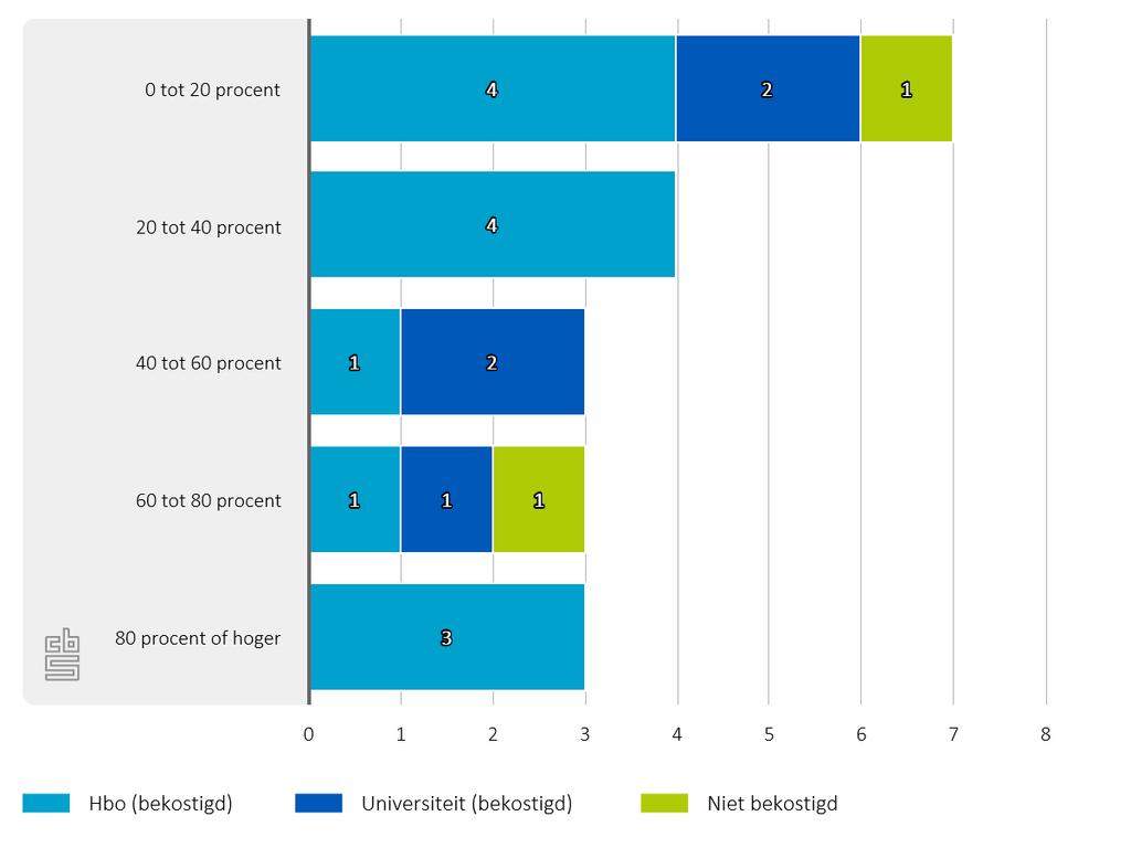 3.3.6 Aandeel respons behorende bij niet lokale opleidingsnaam als percentage van de totale respons per instelling naar type instelling, NSE 2019 3.