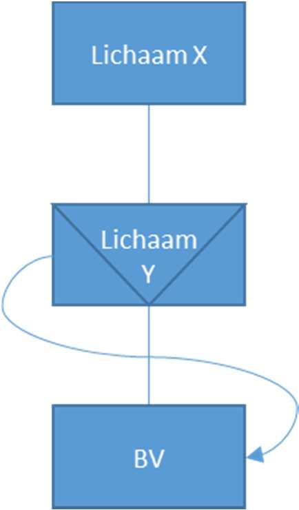 Voorbeeld E Zie voorbeeld C, echter houdt Lichaam X het belang in BV middels een samenwerkingsverband gevestigd in staat Y (Lichaam Y). De lening is door Lichaam Y verstrekt.