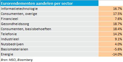 Wereldwijd was er weinig verschil in rendement tussen grote en kleine ondernemingen in het afgelopen jaar. In Europa was dit echter wel het geval.