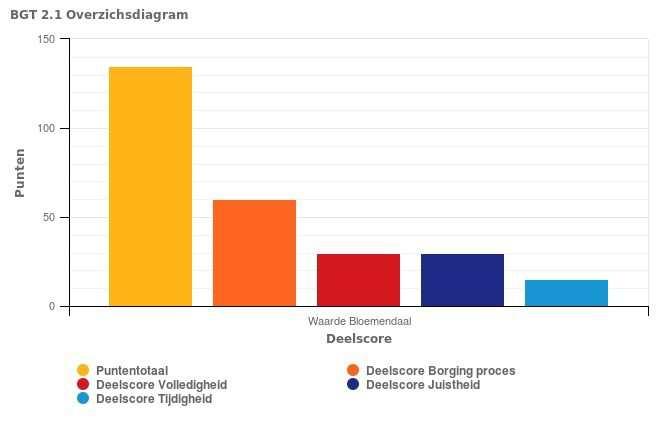 2.1 overzichtsdiagram In onderstaand diagram valt te zien hoe door de bronhouder over het algemeen wordt gescoord met betrekking tot de verschillende taken rond de BGT op sturings- of governance