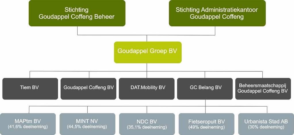 2.1.2 Organisatorische grenzen De CO2 footprint heeft betrekking op Goudappel Groep BV met de werkmaatschappijen Goudappel Coffeng BV en DAT.Mobility BV.