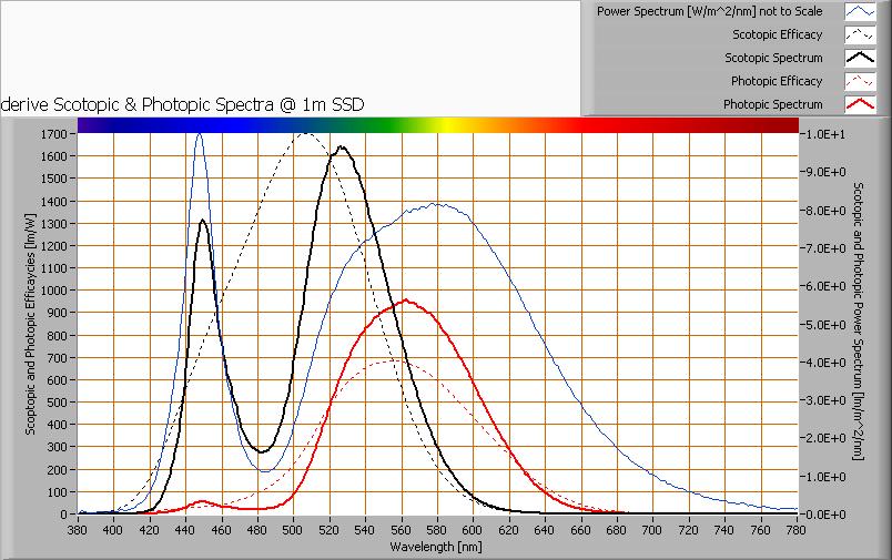 S/P ratio Uitleg over S/P ratio, de waarde en het verkregen spectrum is te vinden op de OliNo site Het vermogensspectrum, de gevoeligheidscurven en de resulterende nacht -
