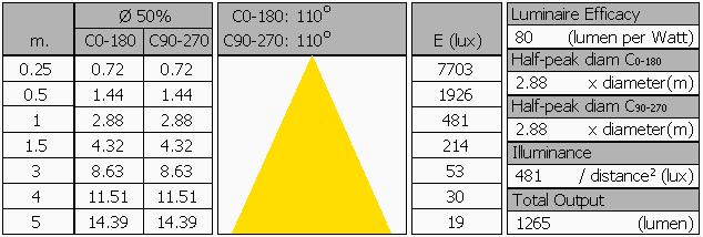 Overzichtstabel Let op: de gegevens zijn (deels) afkomstig van berekeningen Zie ook de uitleg van deze tabel op de OliNo site Noot: de minimale afstand waarvoor de berekende resultaten in E (lux)