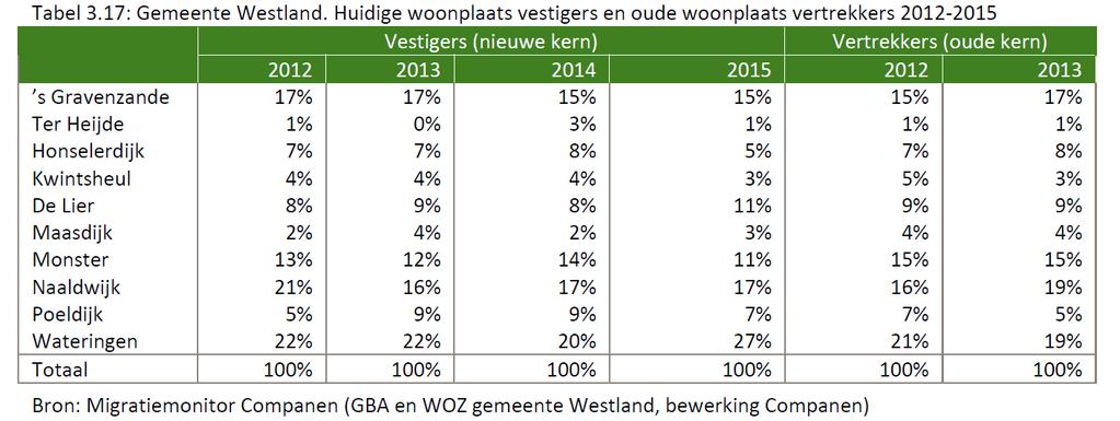 5 Samenvatting In Poeldijk zijn circa 300 woningen te veel gepland tot 2020 en 600 tot 2030. 16 De gemiddelde WOZ-waarde bedraagt in Nederland in 2016: 209.000,