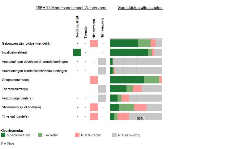 6 Voorzieningen in de fysieke omgeving Deze figuur laat zien welke voorzieningen zijn aangebracht in en