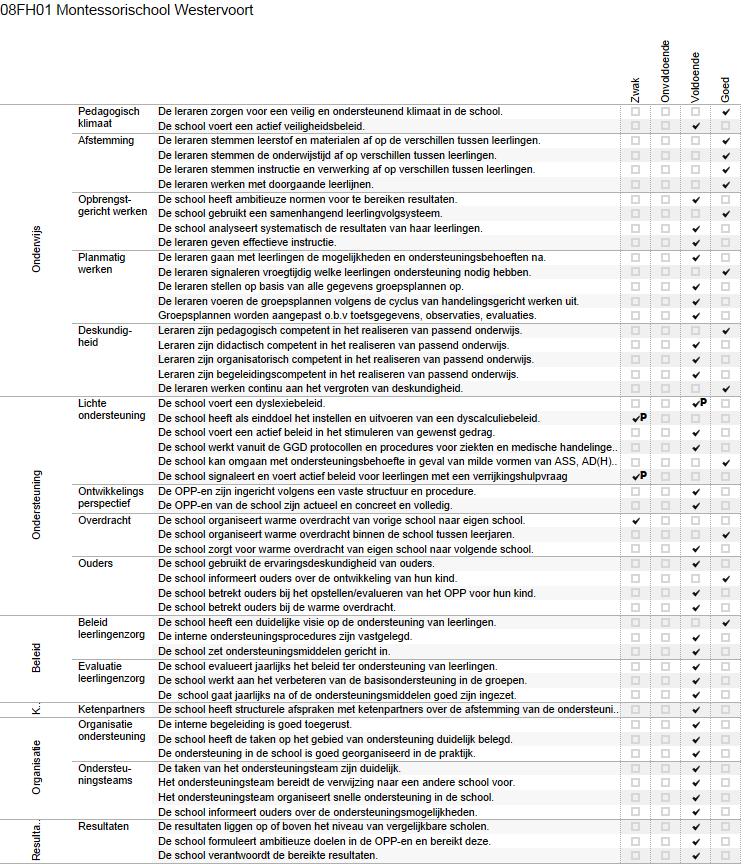 Bijlage Scores