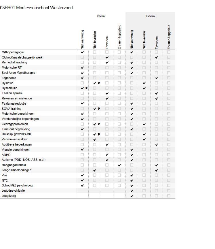 Bijlage Scores