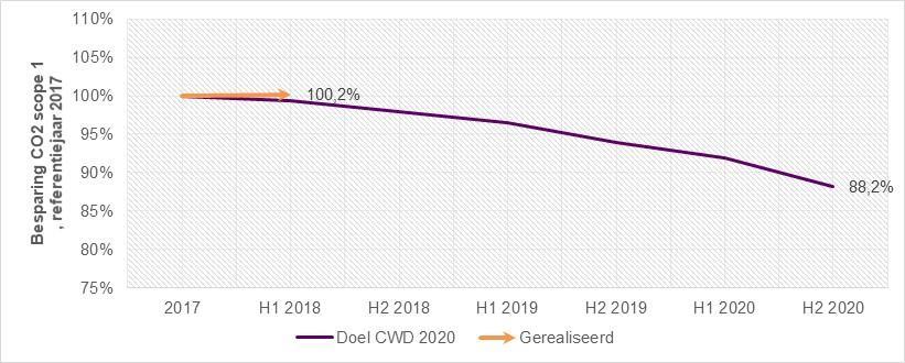 9 van 14 dus door een koudere winterperiode in H1 2018 in vergelijking met H1 2017 (er is een kleine toename in het aantal graaddagen in H1 2018 t.o.v. H1 2017, dit betreft een stijging van 0,6%).